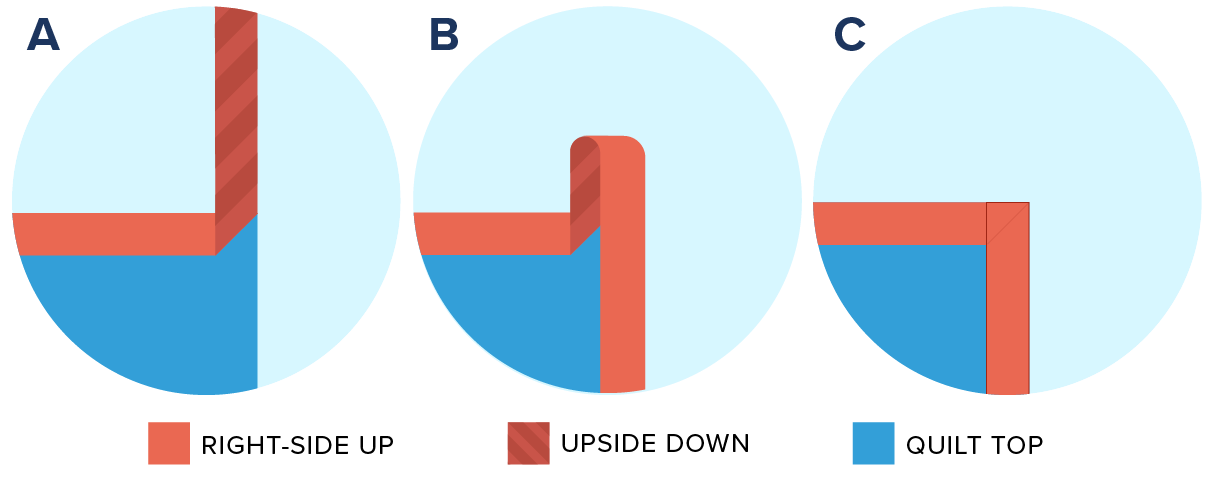 Three step infographic on how to miter a corner when binding a quilt.