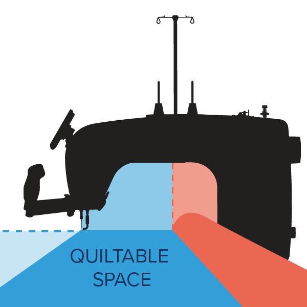 illustration demonstrating quiltable space vs. throat space